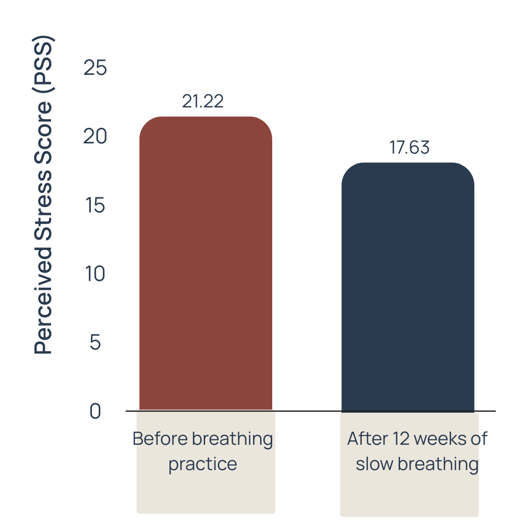 Bar chart showing stress reduction after slow breathing