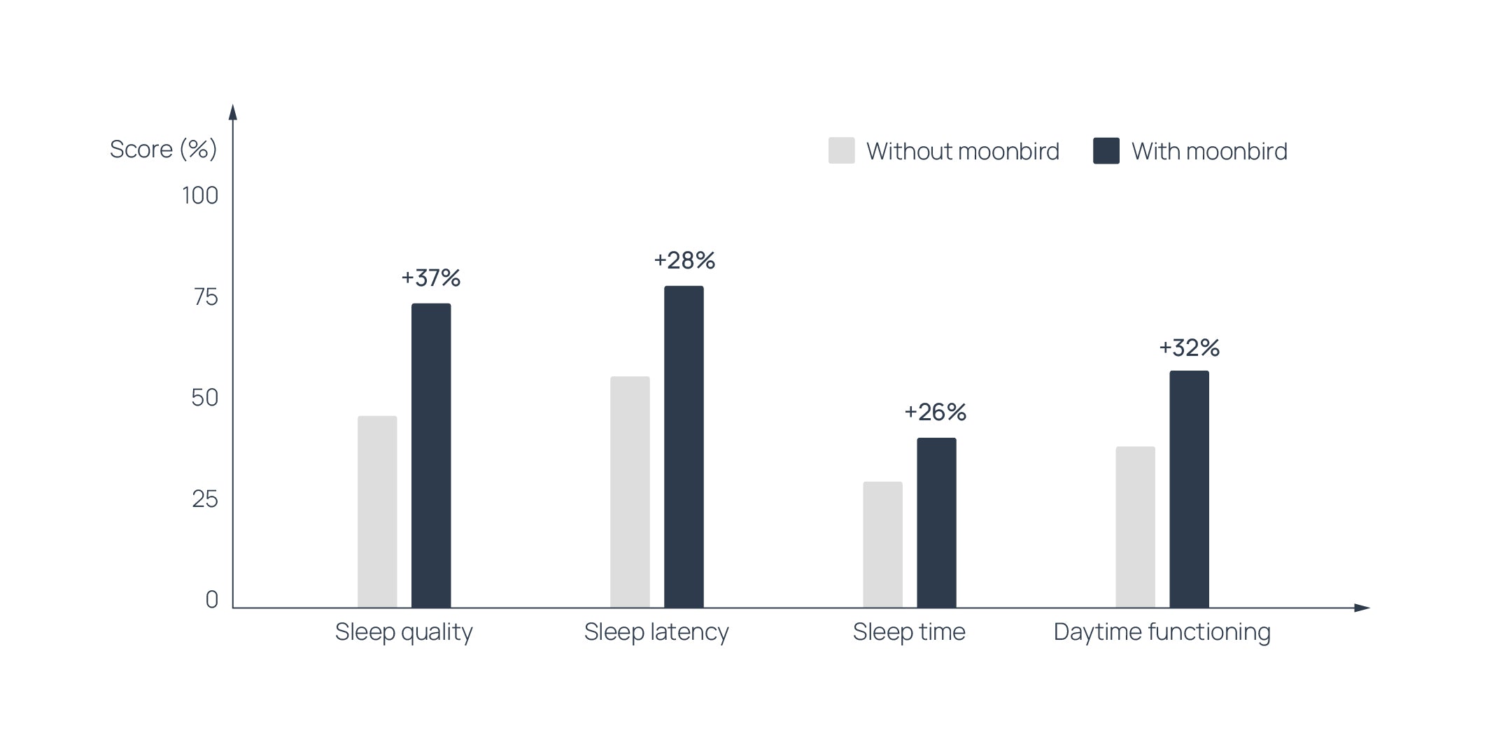 The benefits of moonbird on sleep quality and daytime functioning